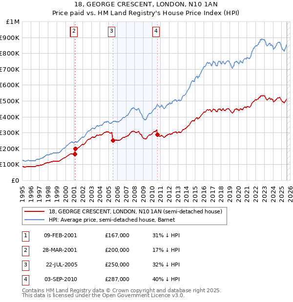18, GEORGE CRESCENT, LONDON, N10 1AN: Price paid vs HM Land Registry's House Price Index