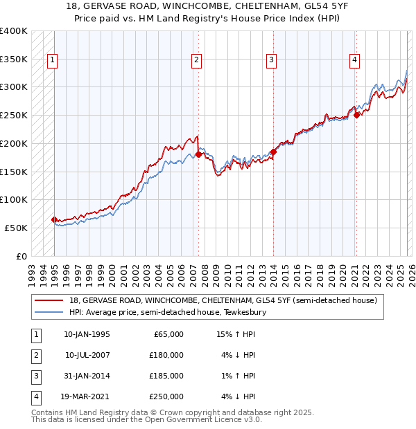 18, GERVASE ROAD, WINCHCOMBE, CHELTENHAM, GL54 5YF: Price paid vs HM Land Registry's House Price Index