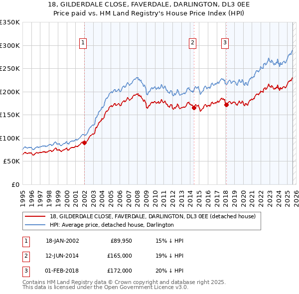 18, GILDERDALE CLOSE, FAVERDALE, DARLINGTON, DL3 0EE: Price paid vs HM Land Registry's House Price Index