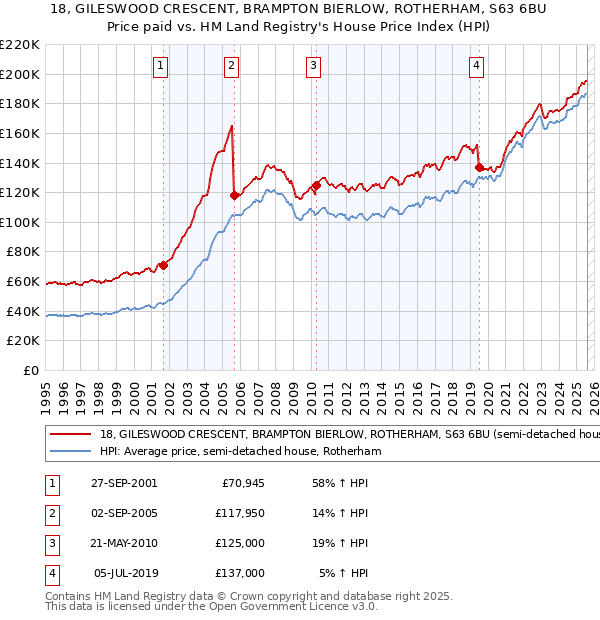 18, GILESWOOD CRESCENT, BRAMPTON BIERLOW, ROTHERHAM, S63 6BU: Price paid vs HM Land Registry's House Price Index