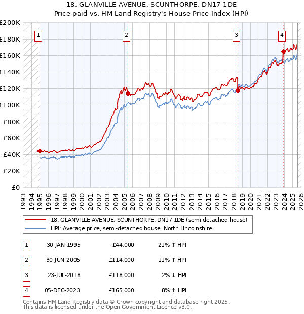 18, GLANVILLE AVENUE, SCUNTHORPE, DN17 1DE: Price paid vs HM Land Registry's House Price Index