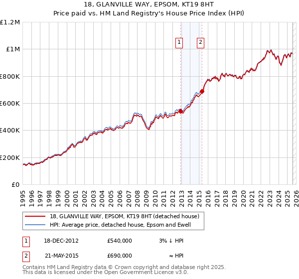 18, GLANVILLE WAY, EPSOM, KT19 8HT: Price paid vs HM Land Registry's House Price Index
