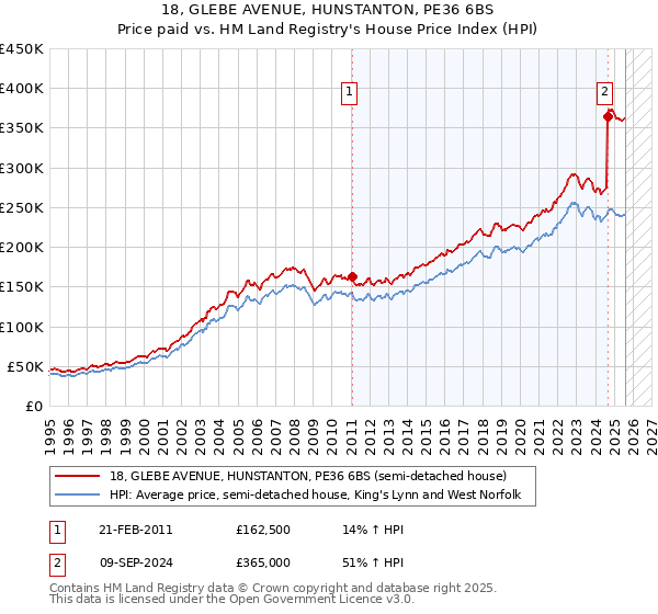 18, GLEBE AVENUE, HUNSTANTON, PE36 6BS: Price paid vs HM Land Registry's House Price Index