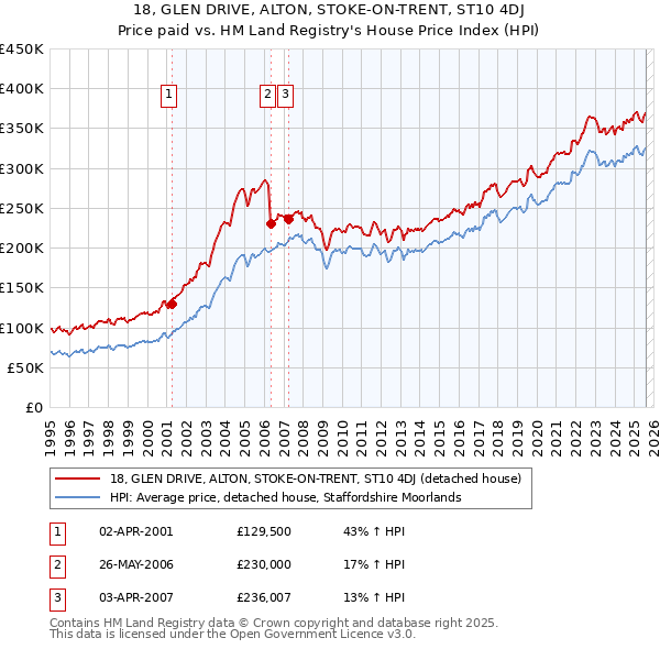 18, GLEN DRIVE, ALTON, STOKE-ON-TRENT, ST10 4DJ: Price paid vs HM Land Registry's House Price Index