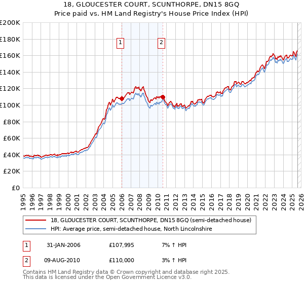 18, GLOUCESTER COURT, SCUNTHORPE, DN15 8GQ: Price paid vs HM Land Registry's House Price Index