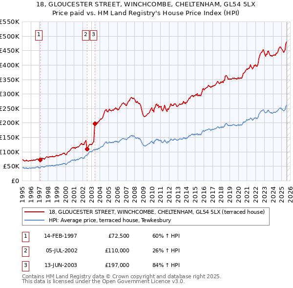18, GLOUCESTER STREET, WINCHCOMBE, CHELTENHAM, GL54 5LX: Price paid vs HM Land Registry's House Price Index
