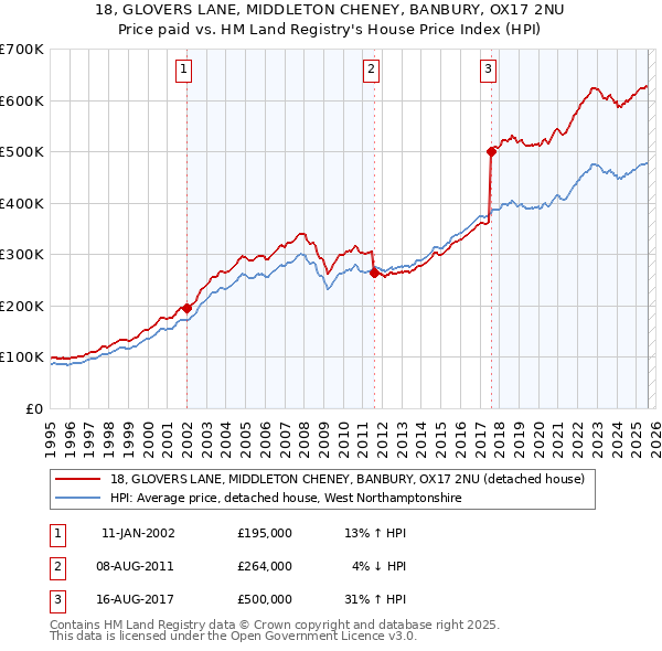 18, GLOVERS LANE, MIDDLETON CHENEY, BANBURY, OX17 2NU: Price paid vs HM Land Registry's House Price Index