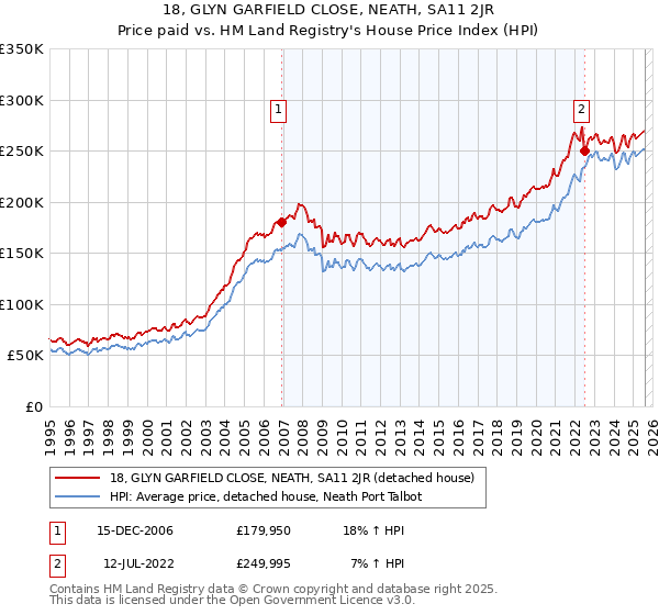 18, GLYN GARFIELD CLOSE, NEATH, SA11 2JR: Price paid vs HM Land Registry's House Price Index