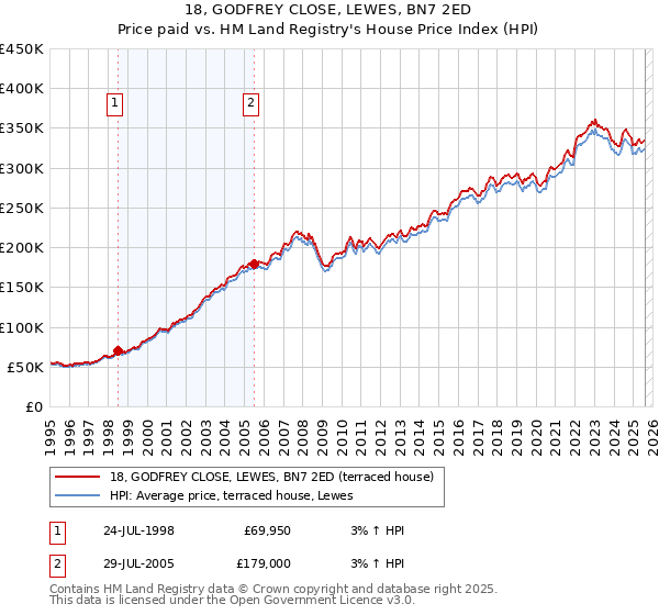 18, GODFREY CLOSE, LEWES, BN7 2ED: Price paid vs HM Land Registry's House Price Index