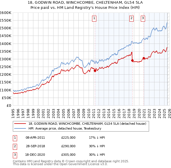 18, GODWIN ROAD, WINCHCOMBE, CHELTENHAM, GL54 5LA: Price paid vs HM Land Registry's House Price Index