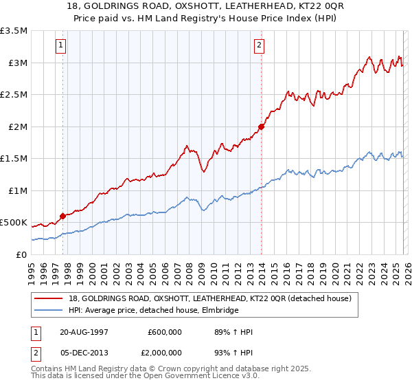 18, GOLDRINGS ROAD, OXSHOTT, LEATHERHEAD, KT22 0QR: Price paid vs HM Land Registry's House Price Index