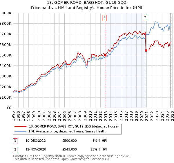 18, GOMER ROAD, BAGSHOT, GU19 5DQ: Price paid vs HM Land Registry's House Price Index