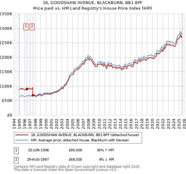 18, GOODSHAW AVENUE, BLACKBURN, BB1 8PF: Price paid vs HM Land Registry's House Price Index