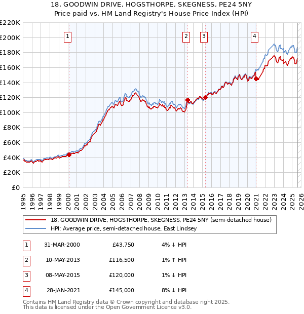 18, GOODWIN DRIVE, HOGSTHORPE, SKEGNESS, PE24 5NY: Price paid vs HM Land Registry's House Price Index
