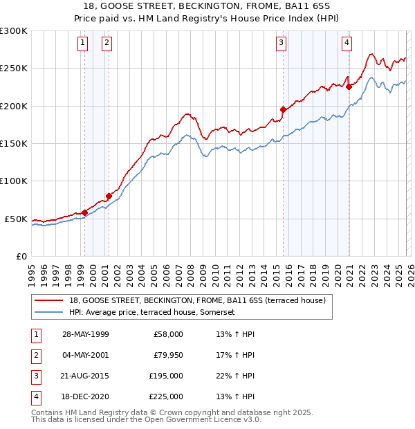 18, GOOSE STREET, BECKINGTON, FROME, BA11 6SS: Price paid vs HM Land Registry's House Price Index