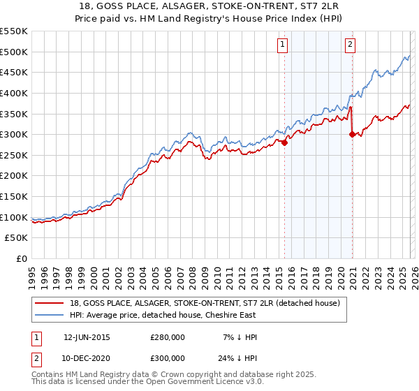 18, GOSS PLACE, ALSAGER, STOKE-ON-TRENT, ST7 2LR: Price paid vs HM Land Registry's House Price Index