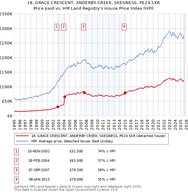 18, GRACE CRESCENT, ANDERBY CREEK, SKEGNESS, PE24 5XR: Price paid vs HM Land Registry's House Price Index