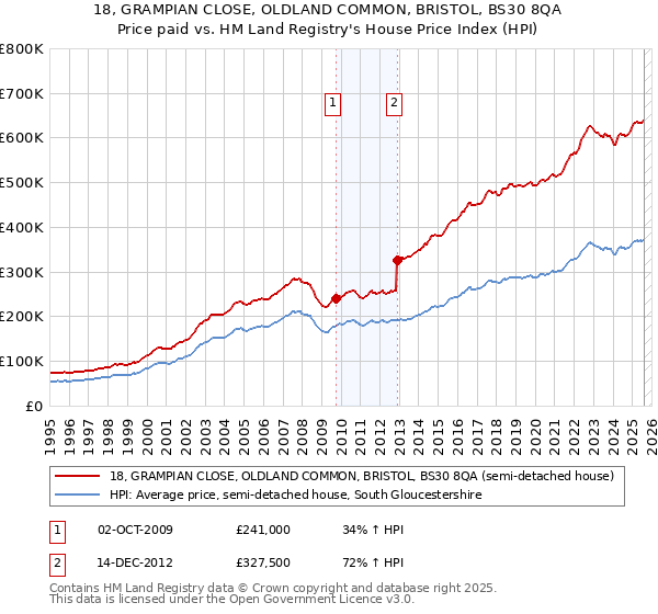 18, GRAMPIAN CLOSE, OLDLAND COMMON, BRISTOL, BS30 8QA: Price paid vs HM Land Registry's House Price Index