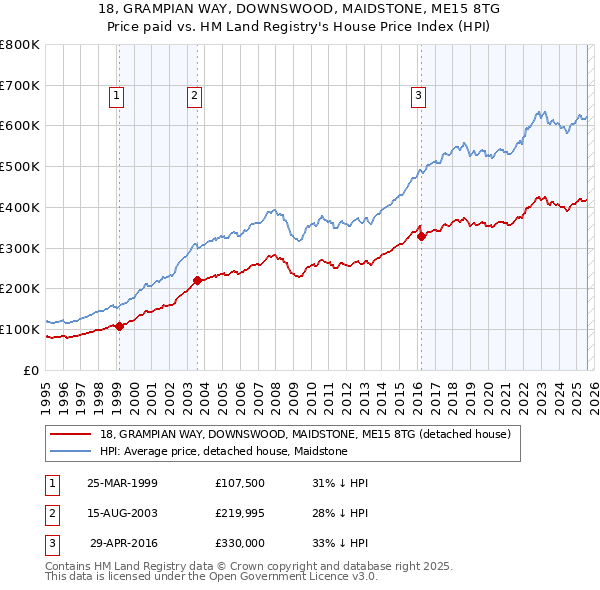 18, GRAMPIAN WAY, DOWNSWOOD, MAIDSTONE, ME15 8TG: Price paid vs HM Land Registry's House Price Index
