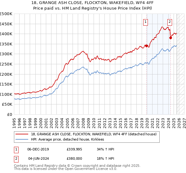 18, GRANGE ASH CLOSE, FLOCKTON, WAKEFIELD, WF4 4FF: Price paid vs HM Land Registry's House Price Index