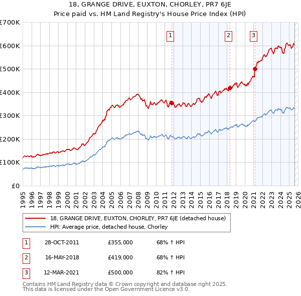 18, GRANGE DRIVE, EUXTON, CHORLEY, PR7 6JE: Price paid vs HM Land Registry's House Price Index