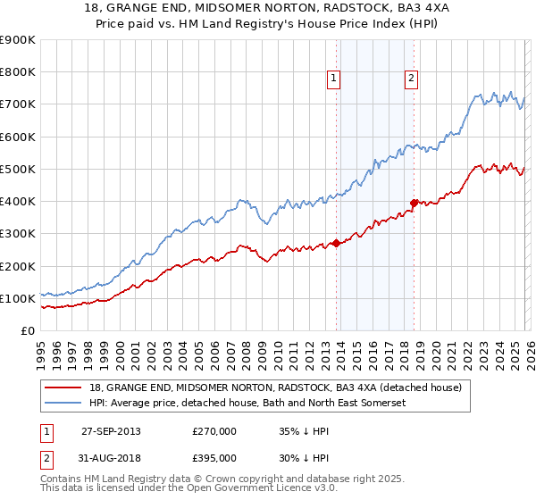 18, GRANGE END, MIDSOMER NORTON, RADSTOCK, BA3 4XA: Price paid vs HM Land Registry's House Price Index