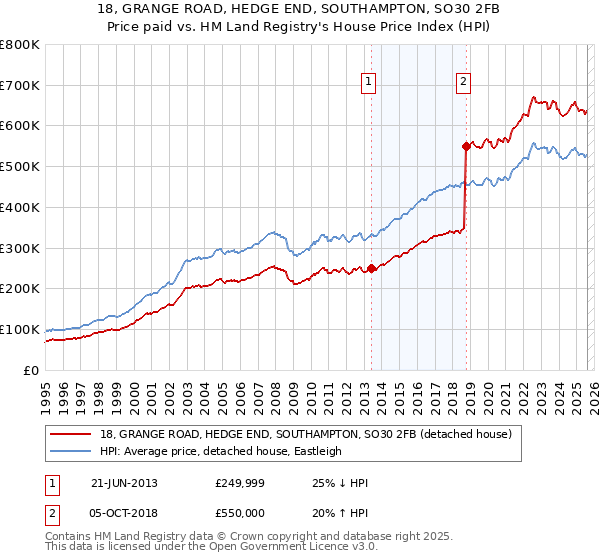 18, GRANGE ROAD, HEDGE END, SOUTHAMPTON, SO30 2FB: Price paid vs HM Land Registry's House Price Index