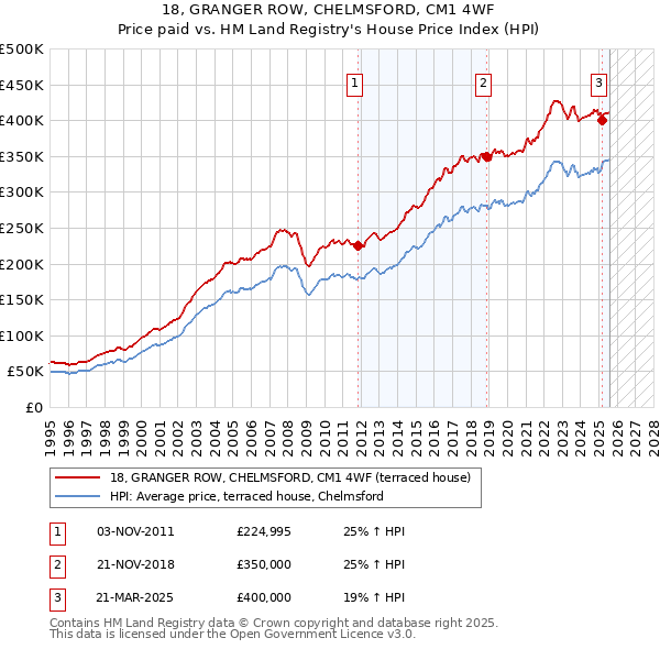 18, GRANGER ROW, CHELMSFORD, CM1 4WF: Price paid vs HM Land Registry's House Price Index