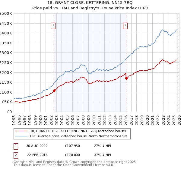 18, GRANT CLOSE, KETTERING, NN15 7RQ: Price paid vs HM Land Registry's House Price Index