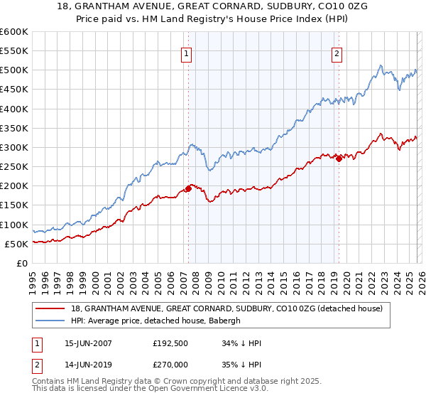 18, GRANTHAM AVENUE, GREAT CORNARD, SUDBURY, CO10 0ZG: Price paid vs HM Land Registry's House Price Index