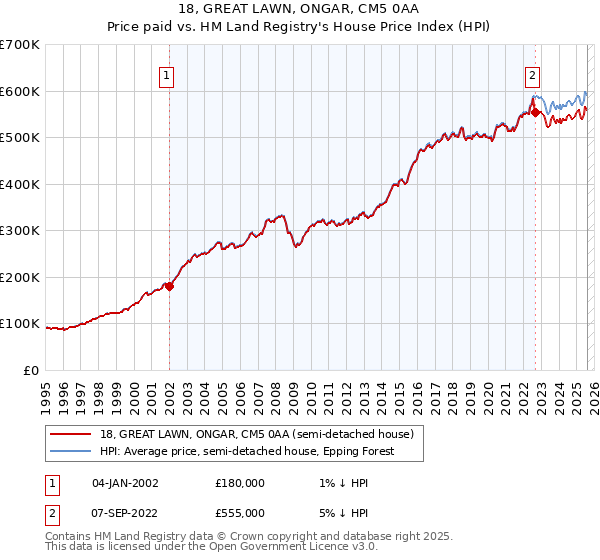 18, GREAT LAWN, ONGAR, CM5 0AA: Price paid vs HM Land Registry's House Price Index