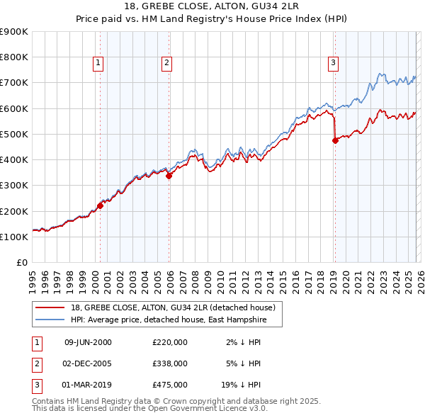 18, GREBE CLOSE, ALTON, GU34 2LR: Price paid vs HM Land Registry's House Price Index