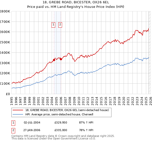 18, GREBE ROAD, BICESTER, OX26 6EL: Price paid vs HM Land Registry's House Price Index