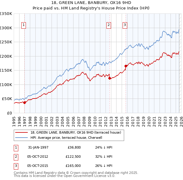 18, GREEN LANE, BANBURY, OX16 9HD: Price paid vs HM Land Registry's House Price Index