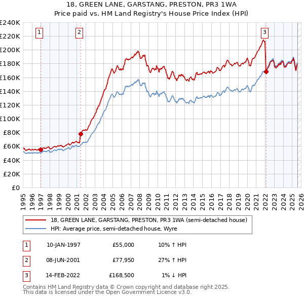 18, GREEN LANE, GARSTANG, PRESTON, PR3 1WA: Price paid vs HM Land Registry's House Price Index
