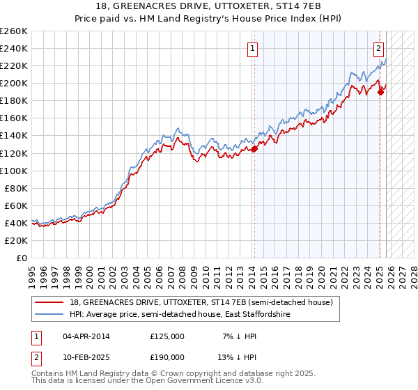 18, GREENACRES DRIVE, UTTOXETER, ST14 7EB: Price paid vs HM Land Registry's House Price Index