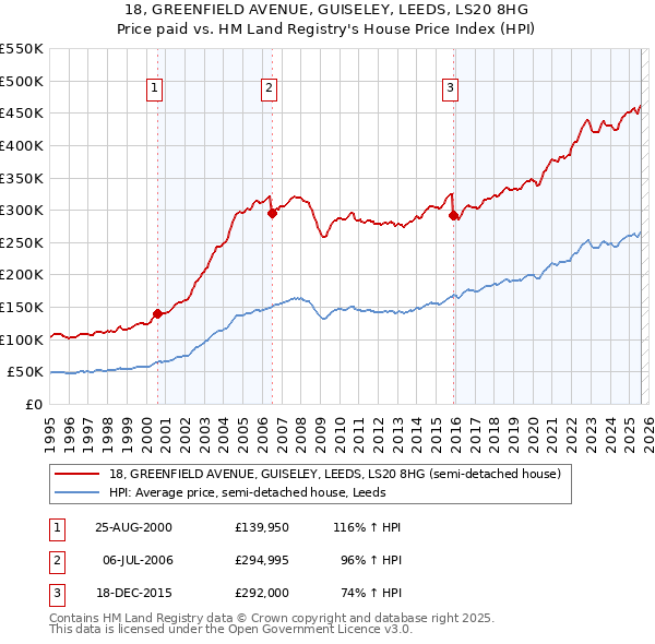 18, GREENFIELD AVENUE, GUISELEY, LEEDS, LS20 8HG: Price paid vs HM Land Registry's House Price Index