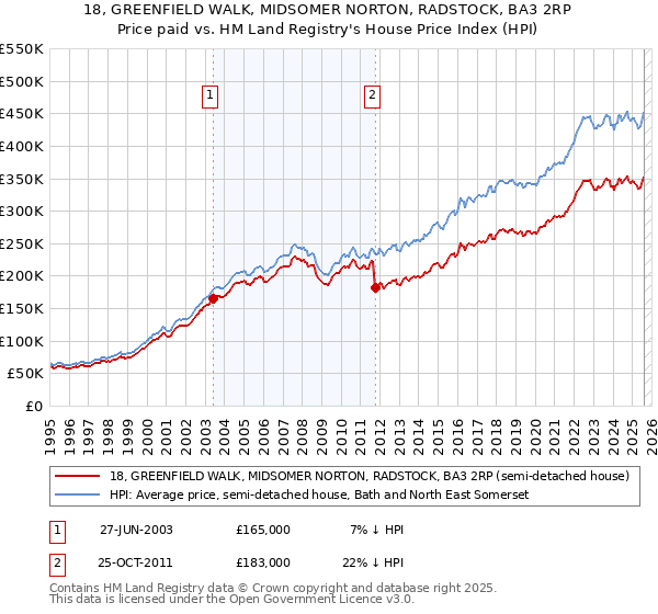 18, GREENFIELD WALK, MIDSOMER NORTON, RADSTOCK, BA3 2RP: Price paid vs HM Land Registry's House Price Index