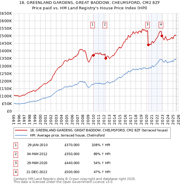 18, GREENLAND GARDENS, GREAT BADDOW, CHELMSFORD, CM2 8ZF: Price paid vs HM Land Registry's House Price Index
