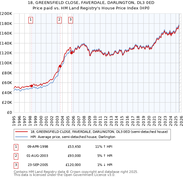 18, GREENSFIELD CLOSE, FAVERDALE, DARLINGTON, DL3 0ED: Price paid vs HM Land Registry's House Price Index