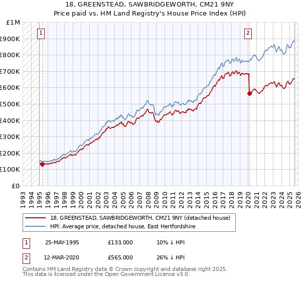 18, GREENSTEAD, SAWBRIDGEWORTH, CM21 9NY: Price paid vs HM Land Registry's House Price Index