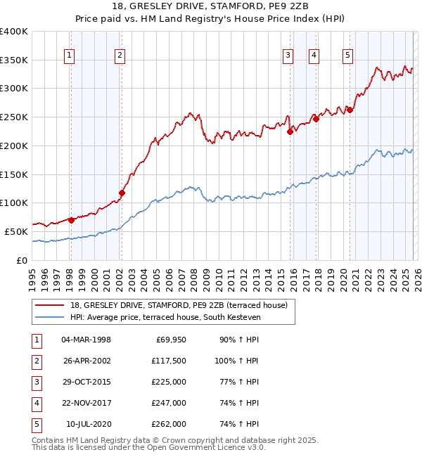 18, GRESLEY DRIVE, STAMFORD, PE9 2ZB: Price paid vs HM Land Registry's House Price Index