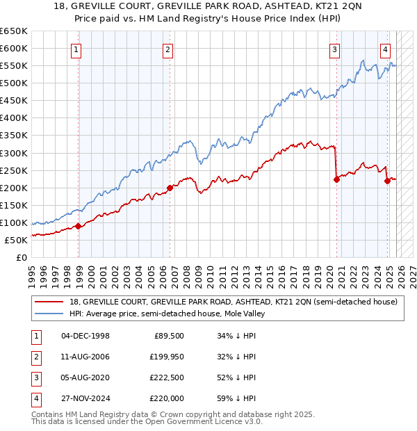 18, GREVILLE COURT, GREVILLE PARK ROAD, ASHTEAD, KT21 2QN: Price paid vs HM Land Registry's House Price Index