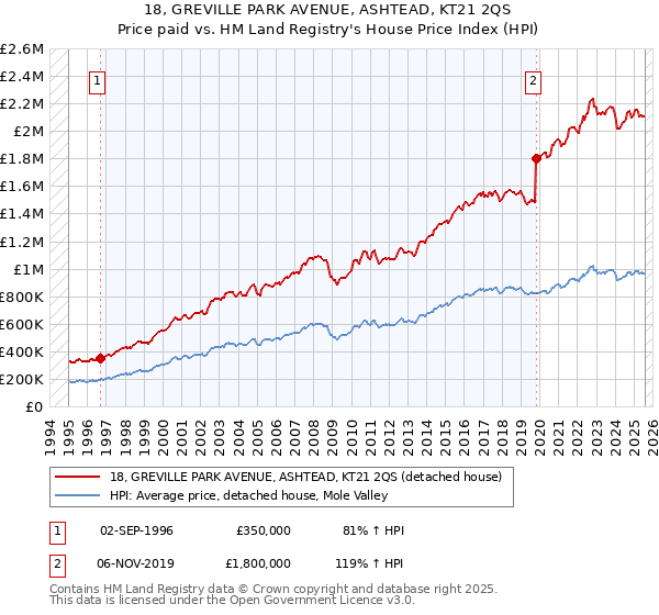 18, GREVILLE PARK AVENUE, ASHTEAD, KT21 2QS: Price paid vs HM Land Registry's House Price Index
