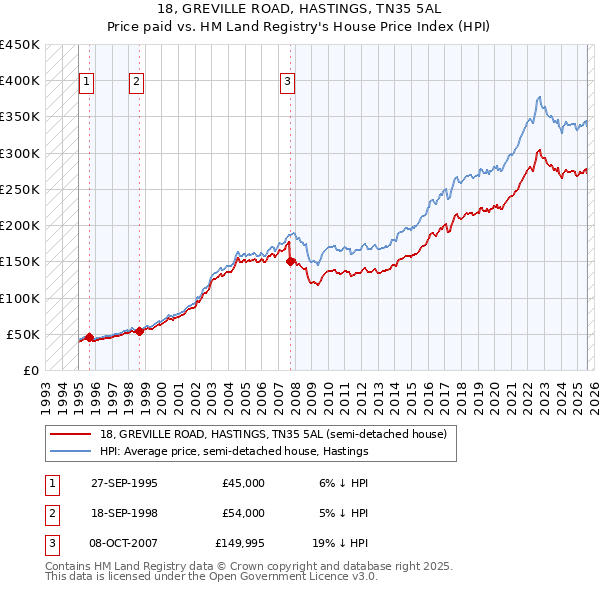 18, GREVILLE ROAD, HASTINGS, TN35 5AL: Price paid vs HM Land Registry's House Price Index