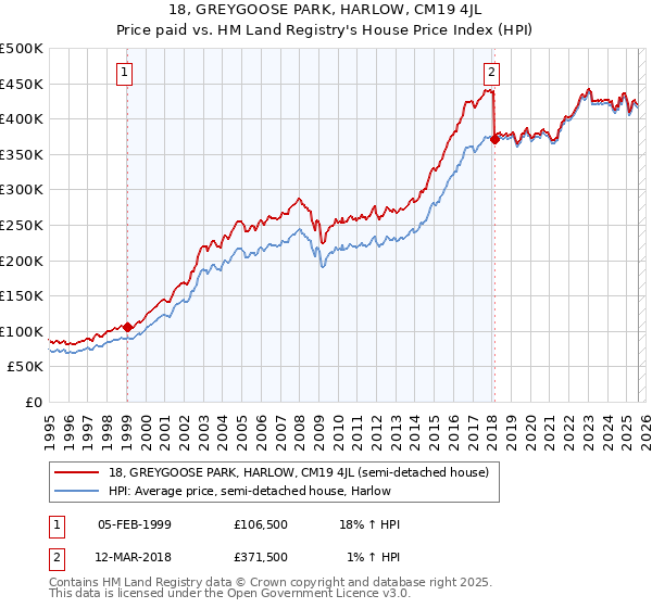 18, GREYGOOSE PARK, HARLOW, CM19 4JL: Price paid vs HM Land Registry's House Price Index