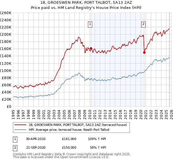 18, GROESWEN PARK, PORT TALBOT, SA13 2AZ: Price paid vs HM Land Registry's House Price Index
