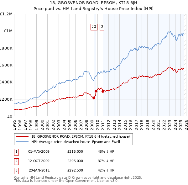 18, GROSVENOR ROAD, EPSOM, KT18 6JH: Price paid vs HM Land Registry's House Price Index