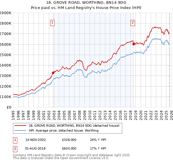18, GROVE ROAD, WORTHING, BN14 9DG: Price paid vs HM Land Registry's House Price Index