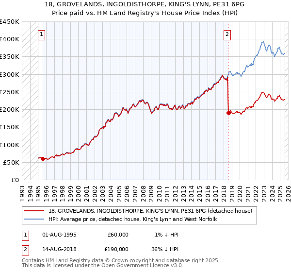 18, GROVELANDS, INGOLDISTHORPE, KING'S LYNN, PE31 6PG: Price paid vs HM Land Registry's House Price Index